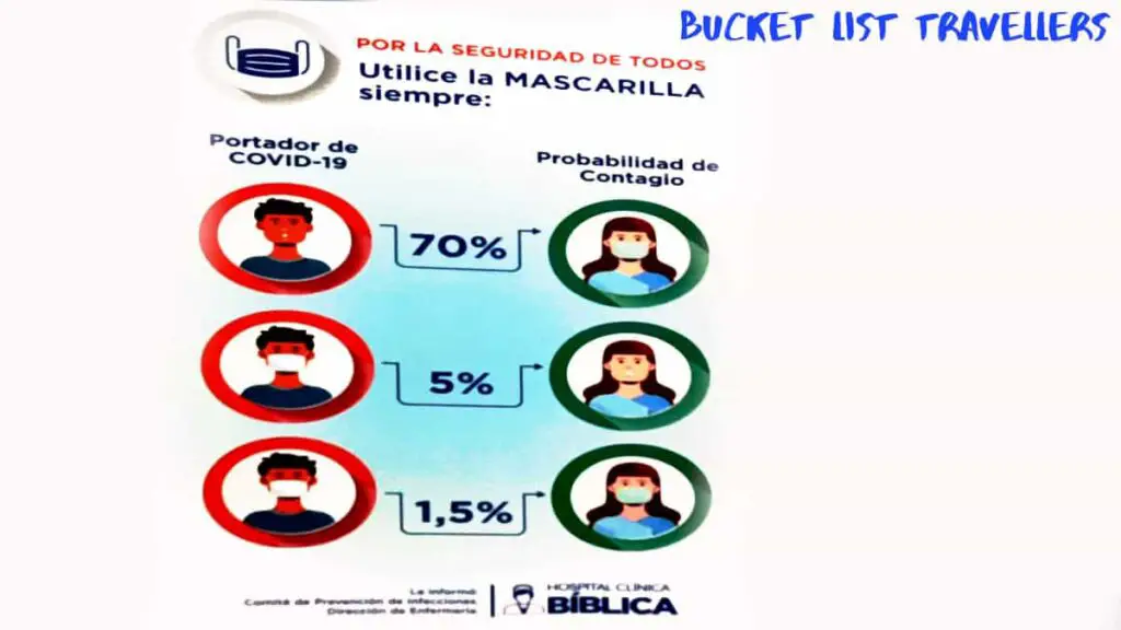 Effectiveness of mask use in preventing the spread of Covid19 - data provided by Hospital Clínica Bíblica San Jose Costa Rica